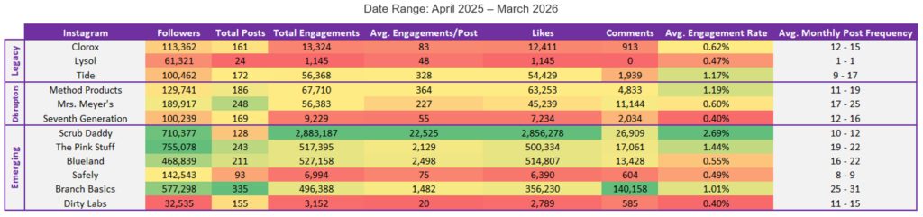 Home Cleaning Social Media Benchmarks: Scrub Daddy and Method Lead While Safely Fades into the Background