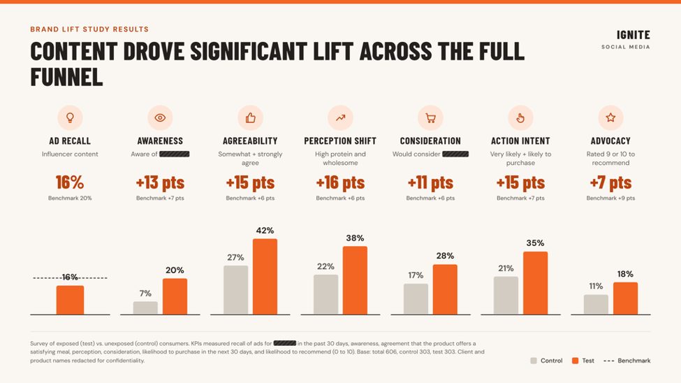 Proving Social Media Drives Sales: A Data-Driven Guide for Skeptical Brands